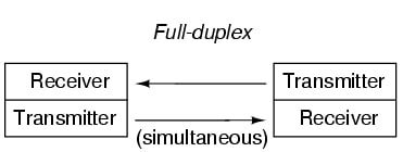 Full-duplex communication performs the best mode of transmission