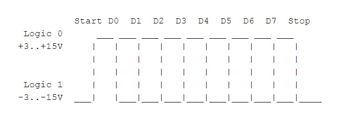 Grafico di un rs-232c standard asincrono