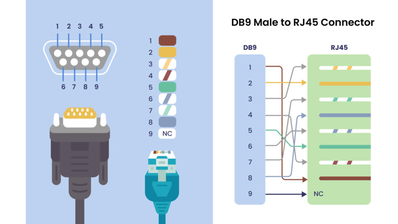 connecteur mâle db9 vers rj45