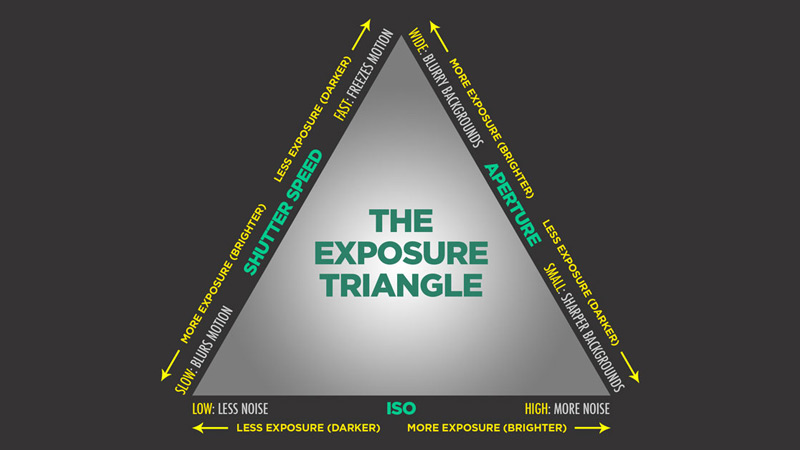 Exposure Triangle Exposure Triangle