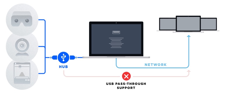 USB über Ethernet Technologie zum Teilen