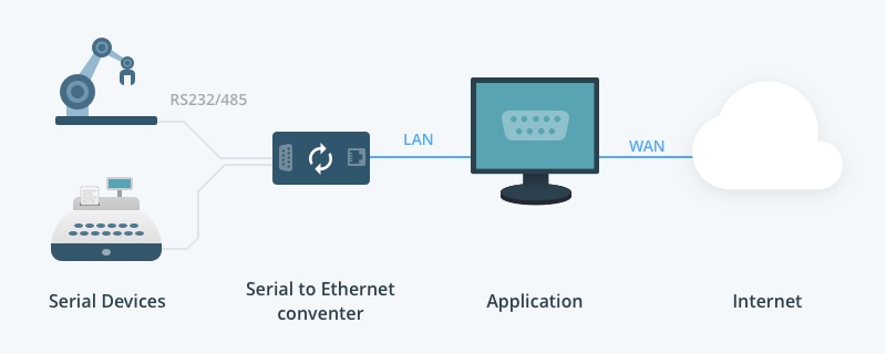 Serial to Ethernet converter