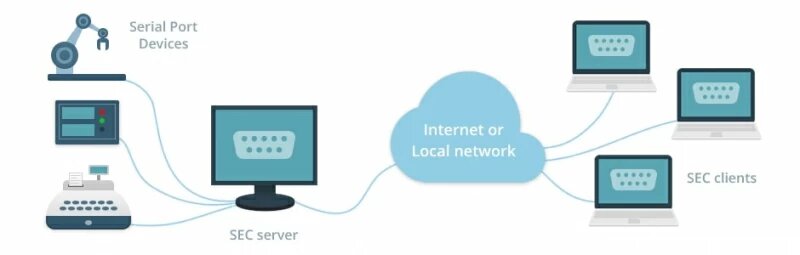 Serial to Ethernet Connector