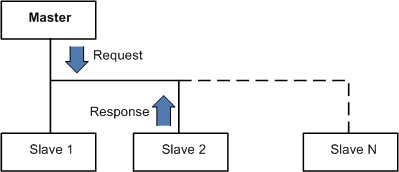 Modbus ASCII protocol Modbus ASCII protocol