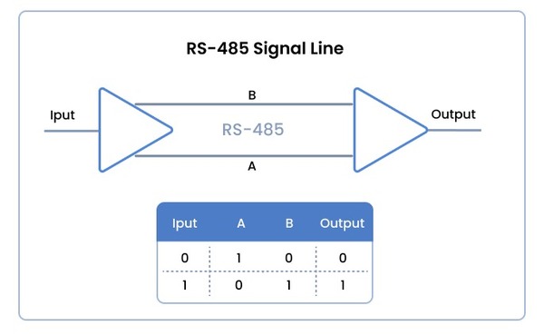 línea de señal rs-485