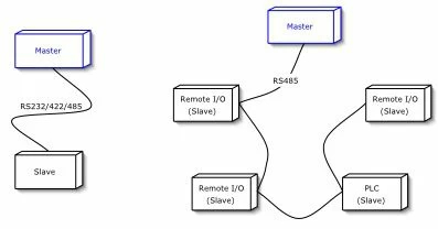 Slave communication in MODBUS