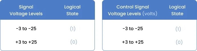 RS232 Voltage Levels