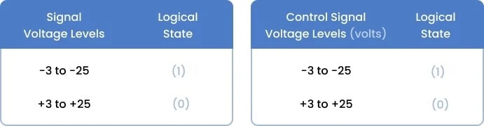 Niveles de Voltaje RS232