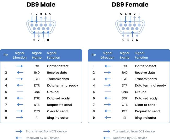 Schema dei pin DB9