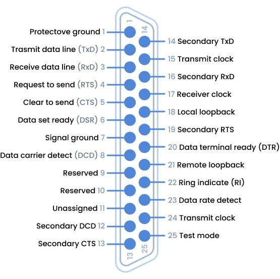 RS-232 Connections