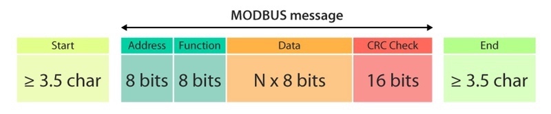 Wie funktioniert Modbus