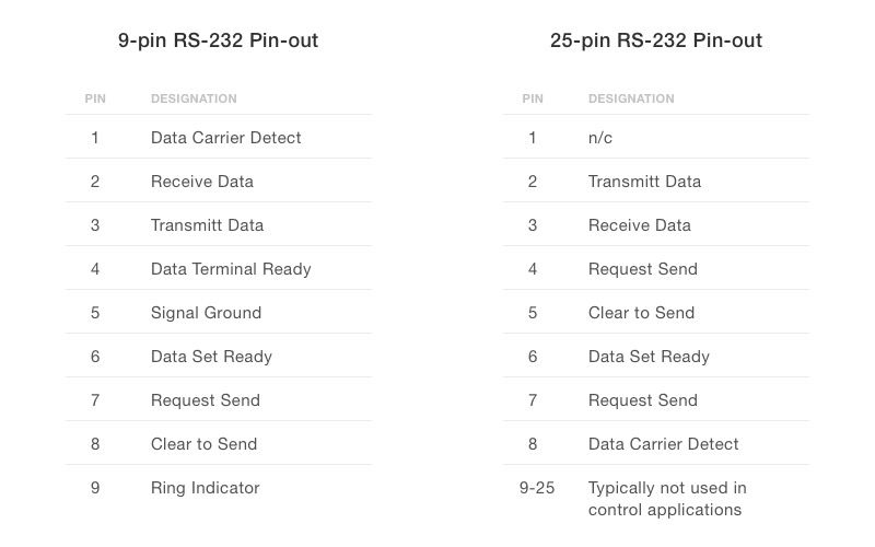 Configuración de pines estándar para el protocolo de comunicación serial RS-232 Configuración de pines estándar para el protocolo RS-232