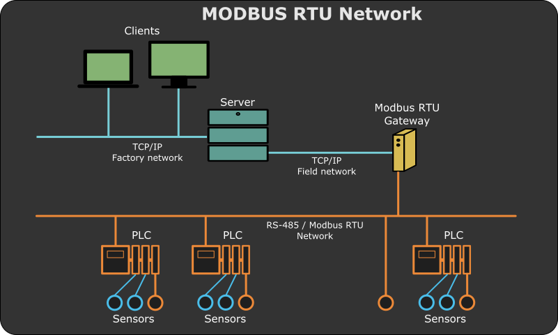 Modbus protocol Modbus protocol