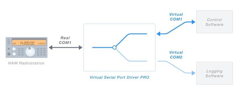 Share RS232 transceiver between apps