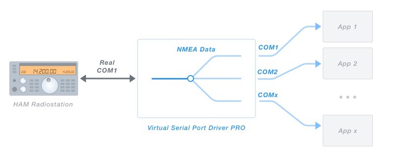 Dividir el dispositivo COM en múltiples interfaces virtuales