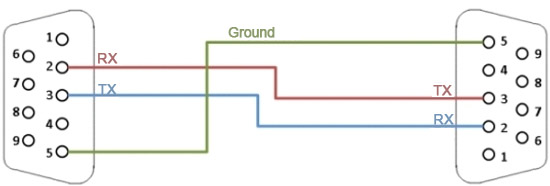 Null modem cable pinout