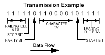 Ejemplo de transmisión RS232