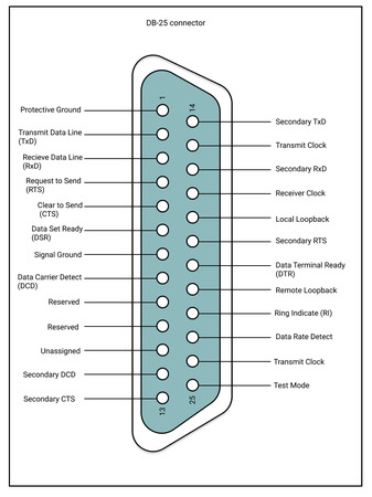 Schéma de brochage DB25