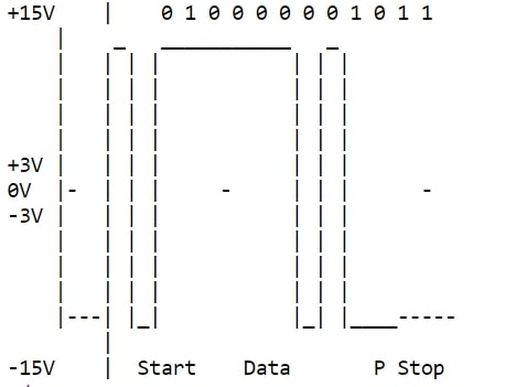 RS232 data flow diagram