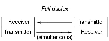 A comunicação full-duplex executa o melhor modo de transmissão A comunicação full-duplex executa o melhor modo de transmissão