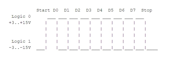 Standard asynchronous rs-232c graphic Standard asynchronous rs-232c graphic