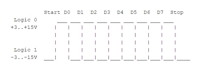 Graphique RS-232C asynchrone standard