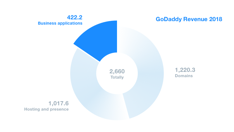 GoDaddy revenue GoDaddy revenue