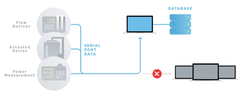 Supervisory Control and Data Acquisition System