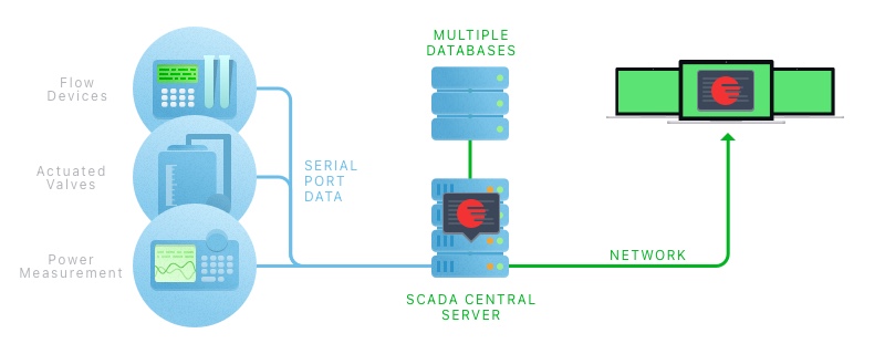Simple solution to add remote access to SCADA