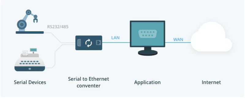 Konverter Serial ke Ethernet