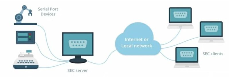 Serial to Ethernet Connector