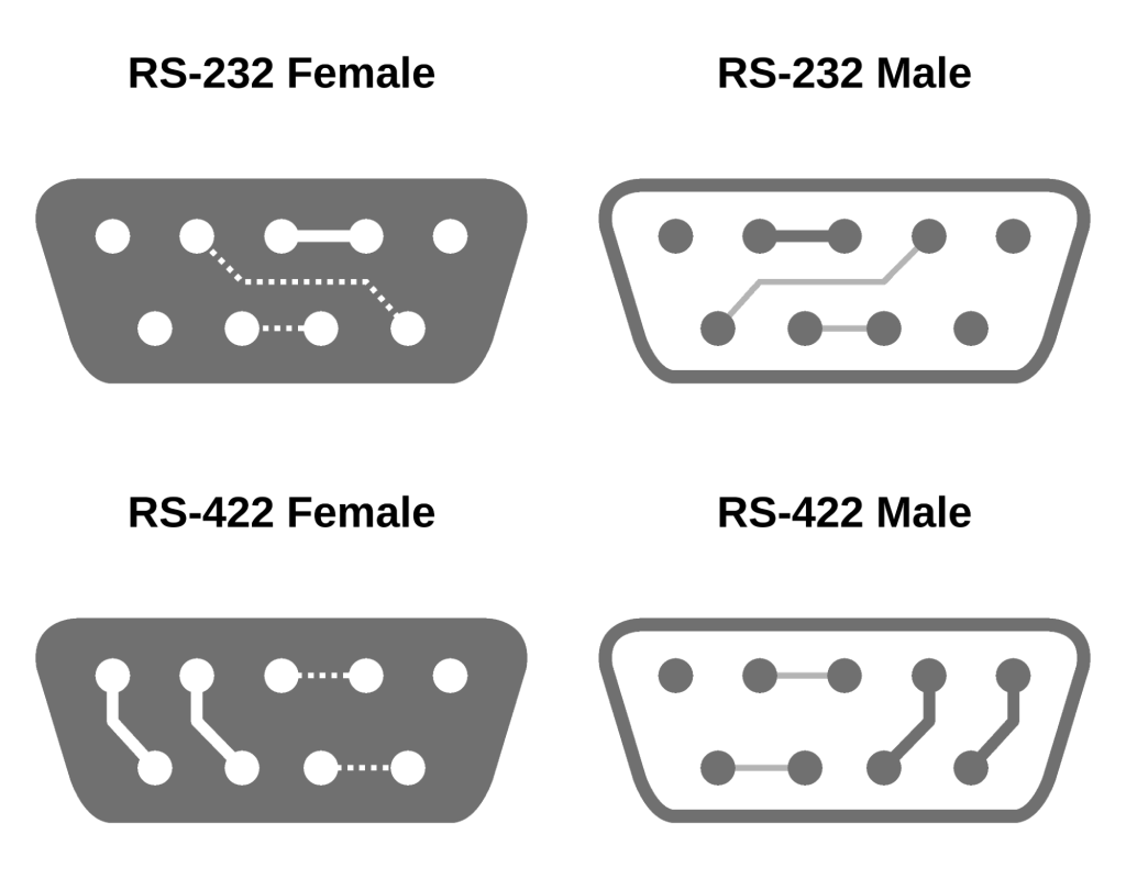 Schema di collegamento loopback della porta per RS-232 e RS-422